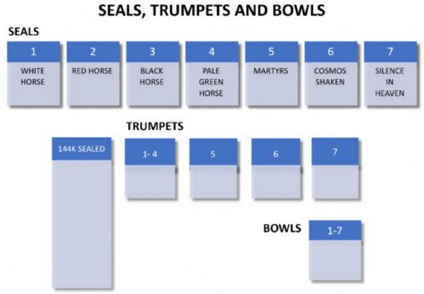 Timing of Seals, Trumpets and Bowls